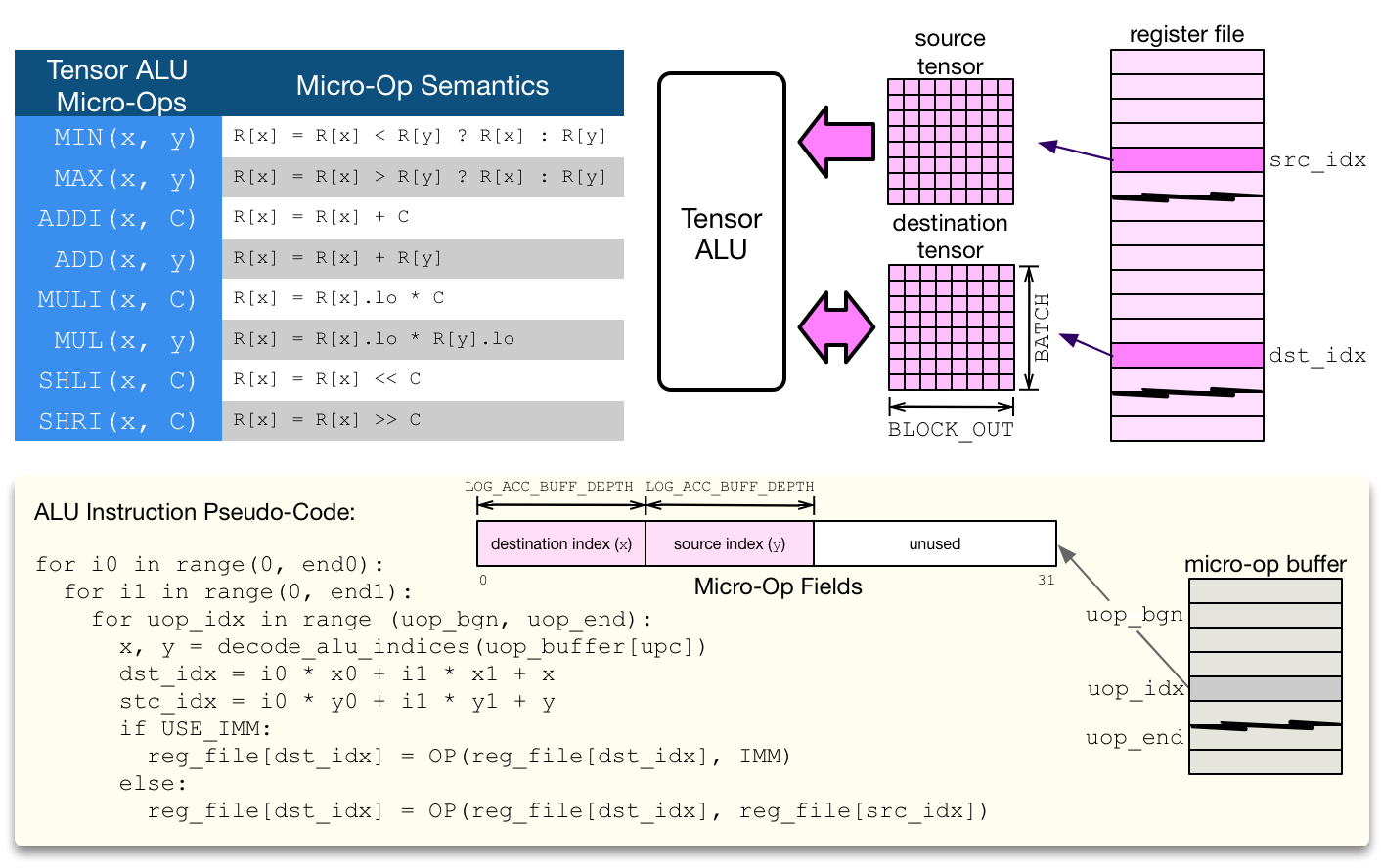 /img/docs/uwsampl/web-data/main/vta/developer/alu_core.png